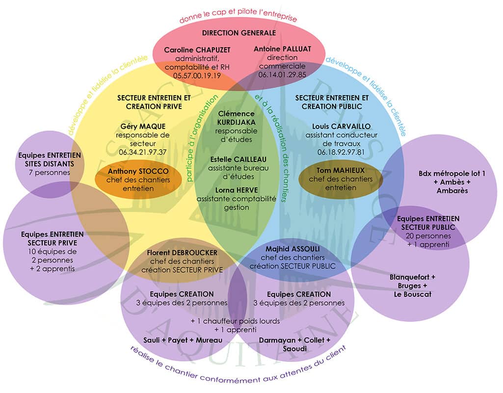 Organigramme d'Espace Paysage Aquitaine